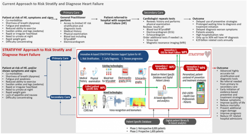 STRATIFY-HF A European collaboration to develop an AI based support system for risk stratification and early detection of heart failure