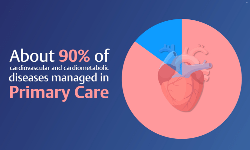 Primary care: The major force in early diagnosis and management of CVD